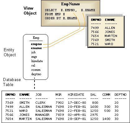 A view object, entity object, and underlying database table.